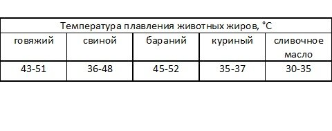 Температура жиров. Температура плавления животных жиров. Температура плавления животного жира. Температура плавления животных жиров таблица. Температура плавления жира животных таблица.