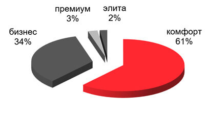 
Структура спроса по классам 