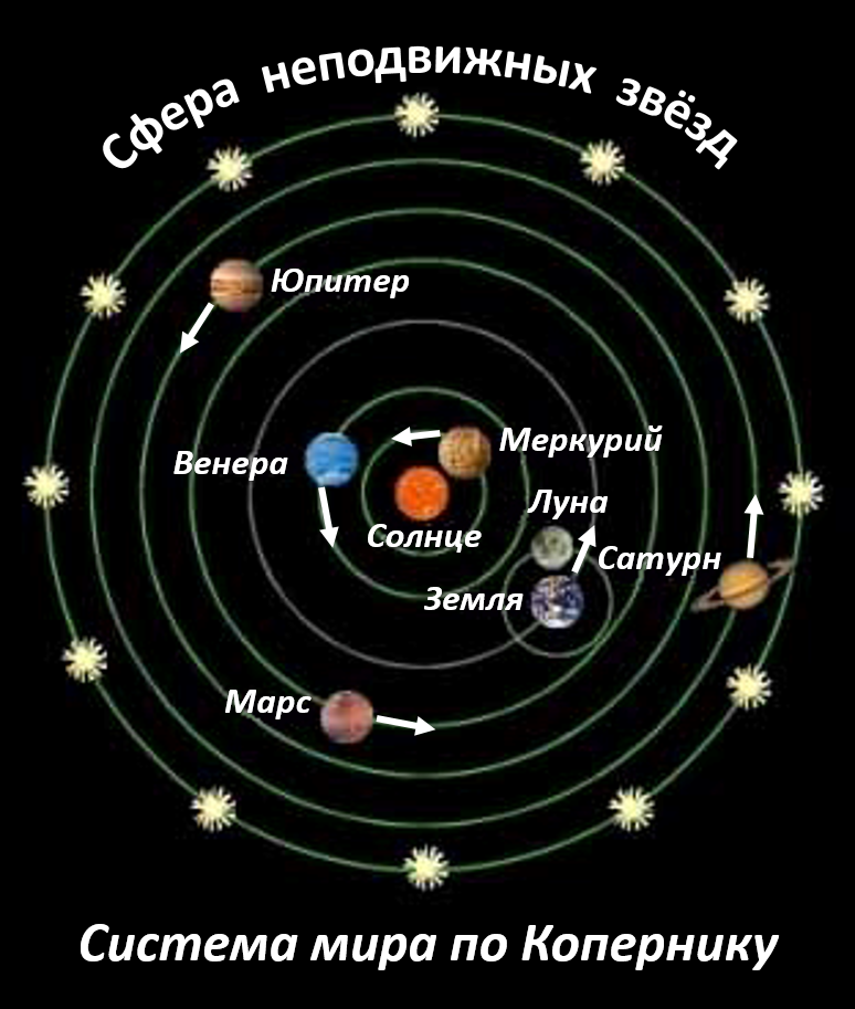 Гелиоцентризм коперника. Система мира по Копернику. Николай Коперник гелиоцентрическая система. Система Коперника астрономия система мира. Гелиоцентрическая модель солнечной системы Коперника.