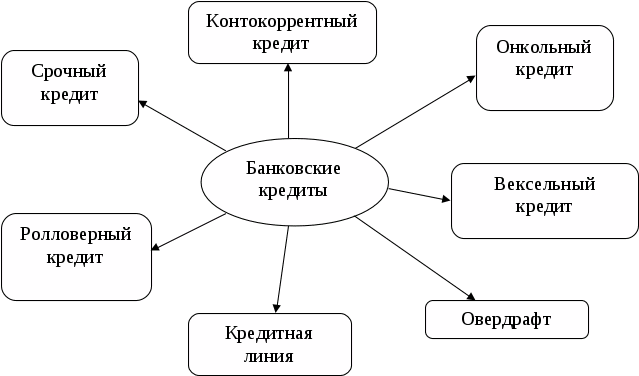 11 виды кредитов