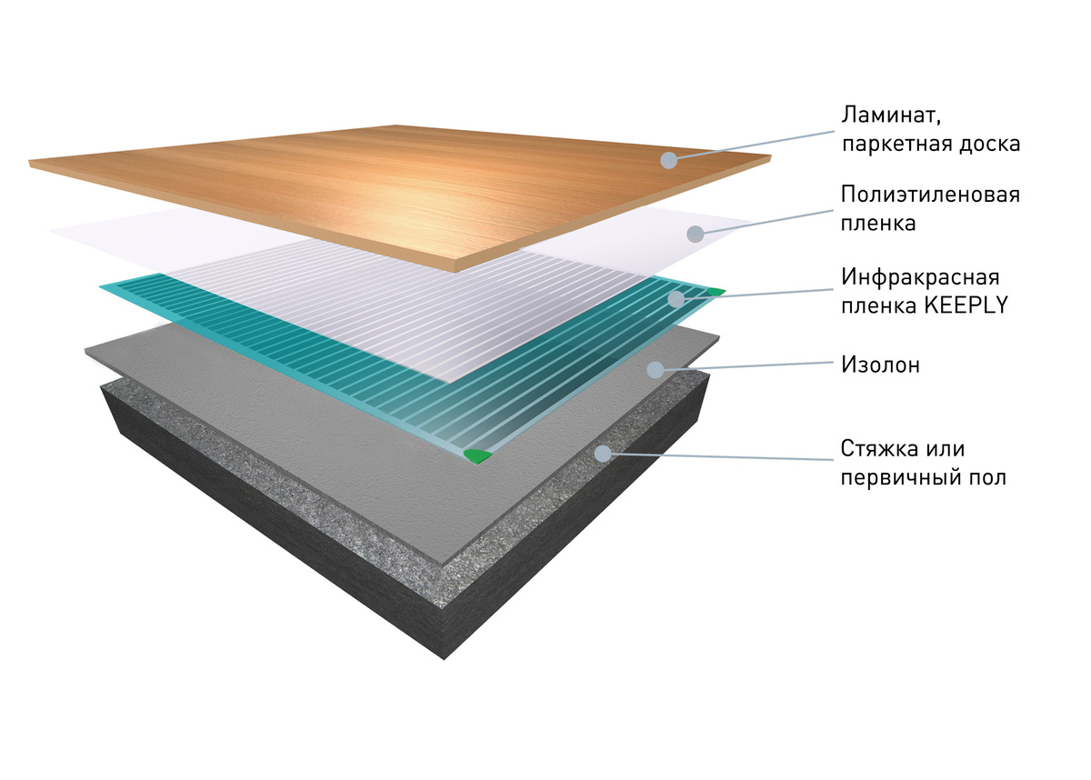 Схема укладки инфракрасной пленки под ламинат и паркетную доску