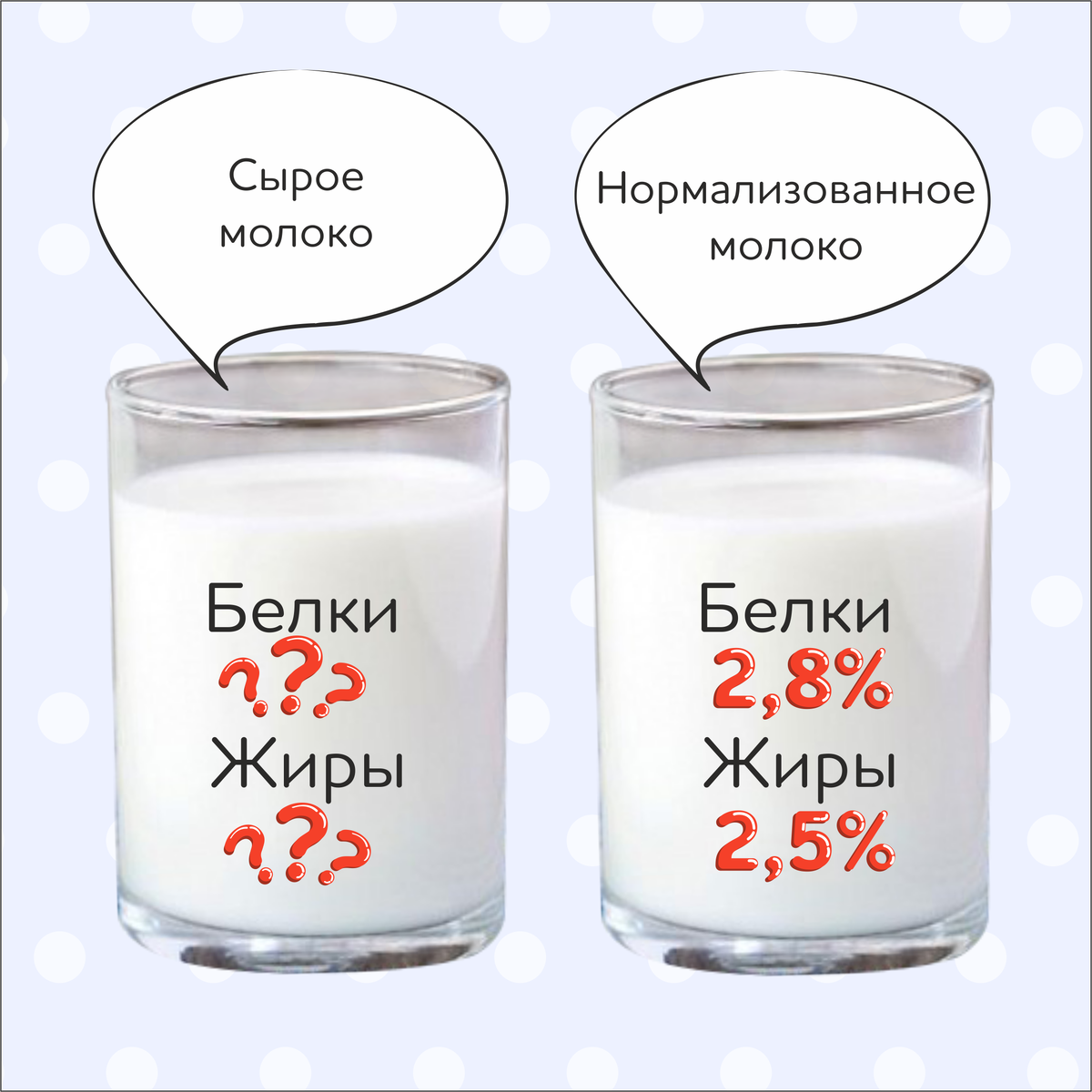 Разница между сырым и нормализованным молоком