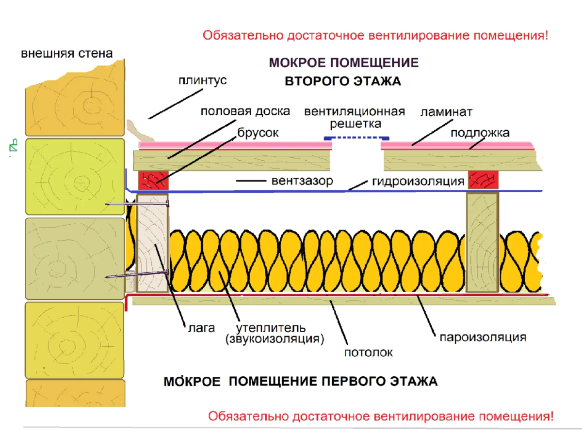 Монтаж полов в мокром помещении | Ремонт фундамента Беккерев Игорь | Дзен