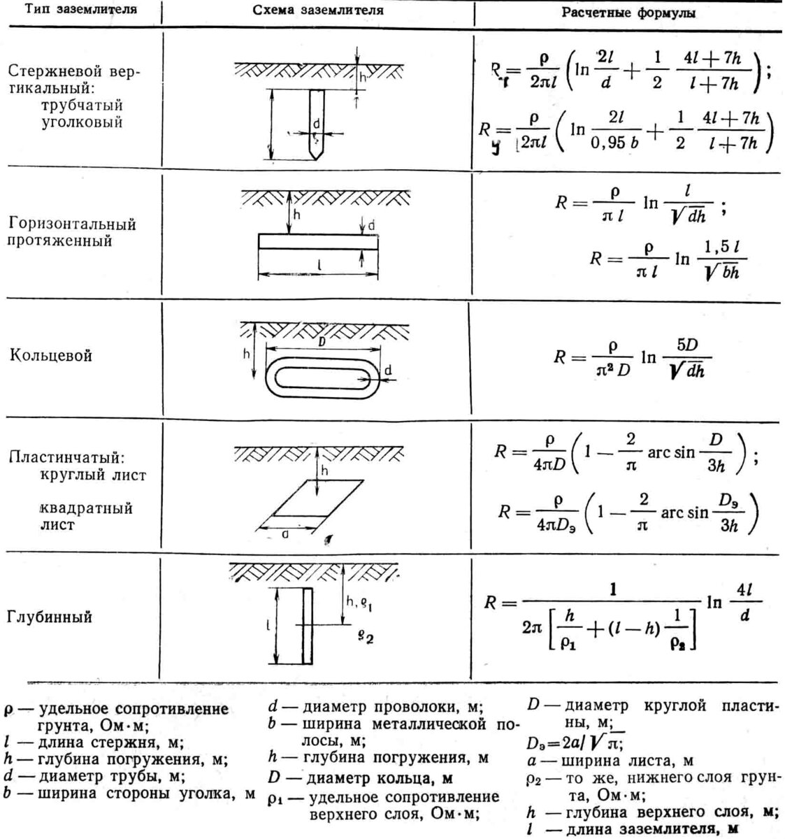 Заземление. Устройство контура заземления в доме