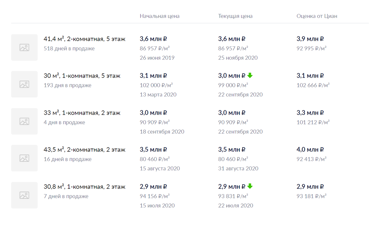 Еще сервис оценки Циан показал историю объявлений о квартирах в этом же доме — интересно было посмотреть, за сколько продают другие, скидывают ли цены и как долго уже висят объявления