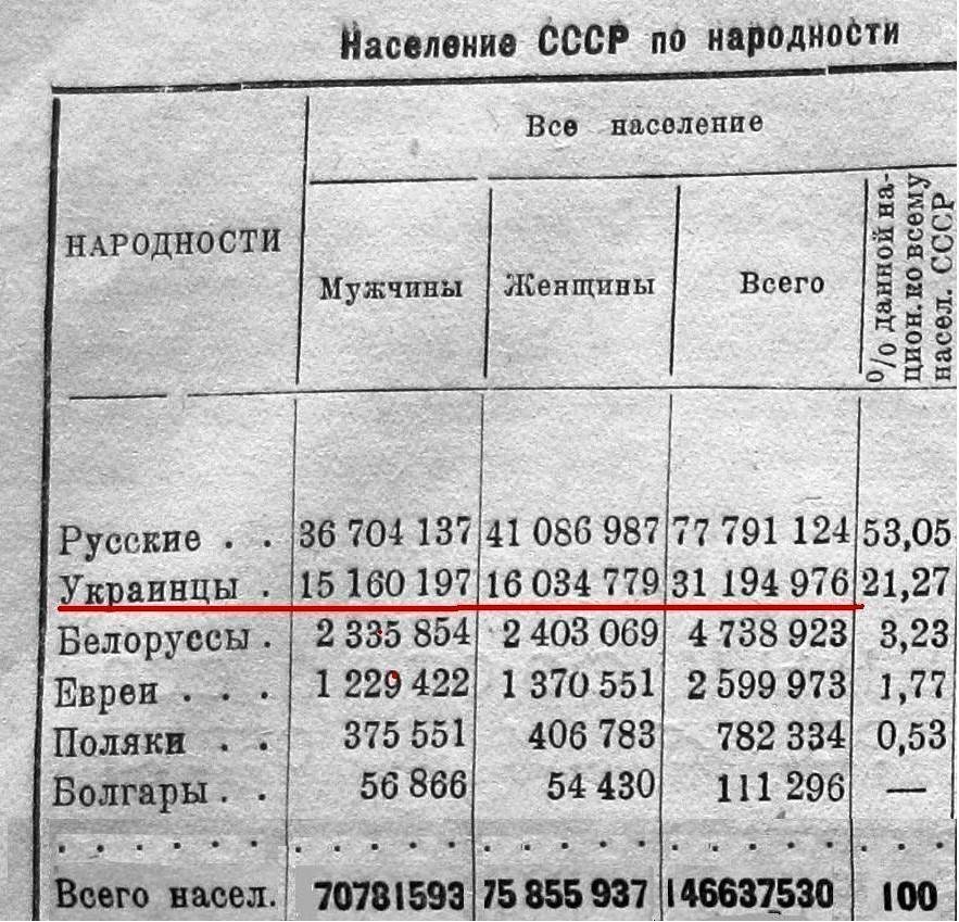 Население ссср 1926. Население СССР В 1930 году численность. Статистика населения СССР. Перепись населения в СССР по годам. Перепись населения СССР 1940.