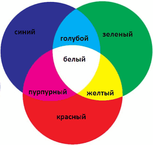 Схема аддитивных цветов http://lkmprom.ru/clauses/tekhnologiya/sintez-tsveta/