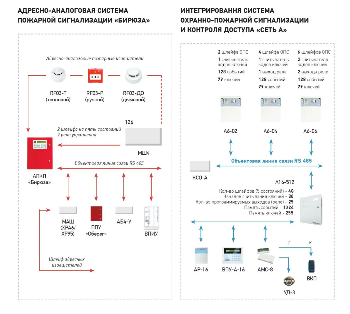 Цели системы пожарной сигнализации. Адресно-аналоговая система пожарной сигнализации. Схема адресно аналоговой пожарной сигнализации. Аналоговая система пожарной сигнализации схема. Адресно-аналоговых систем пожарной сигнализации бирюза.