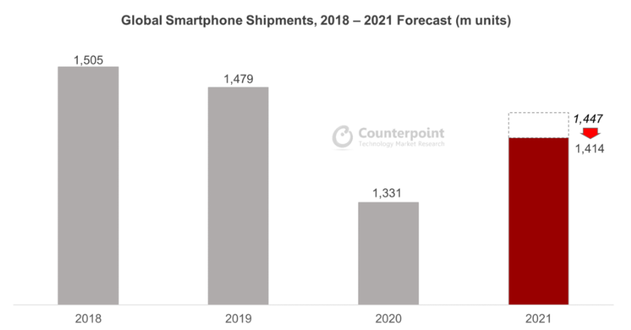 Глобальные поставки смартфонов, прогноз на 2018 - 2021 годы (млн. единиц) Источник: Counterpoint Quarterly Smartphone Forecast.