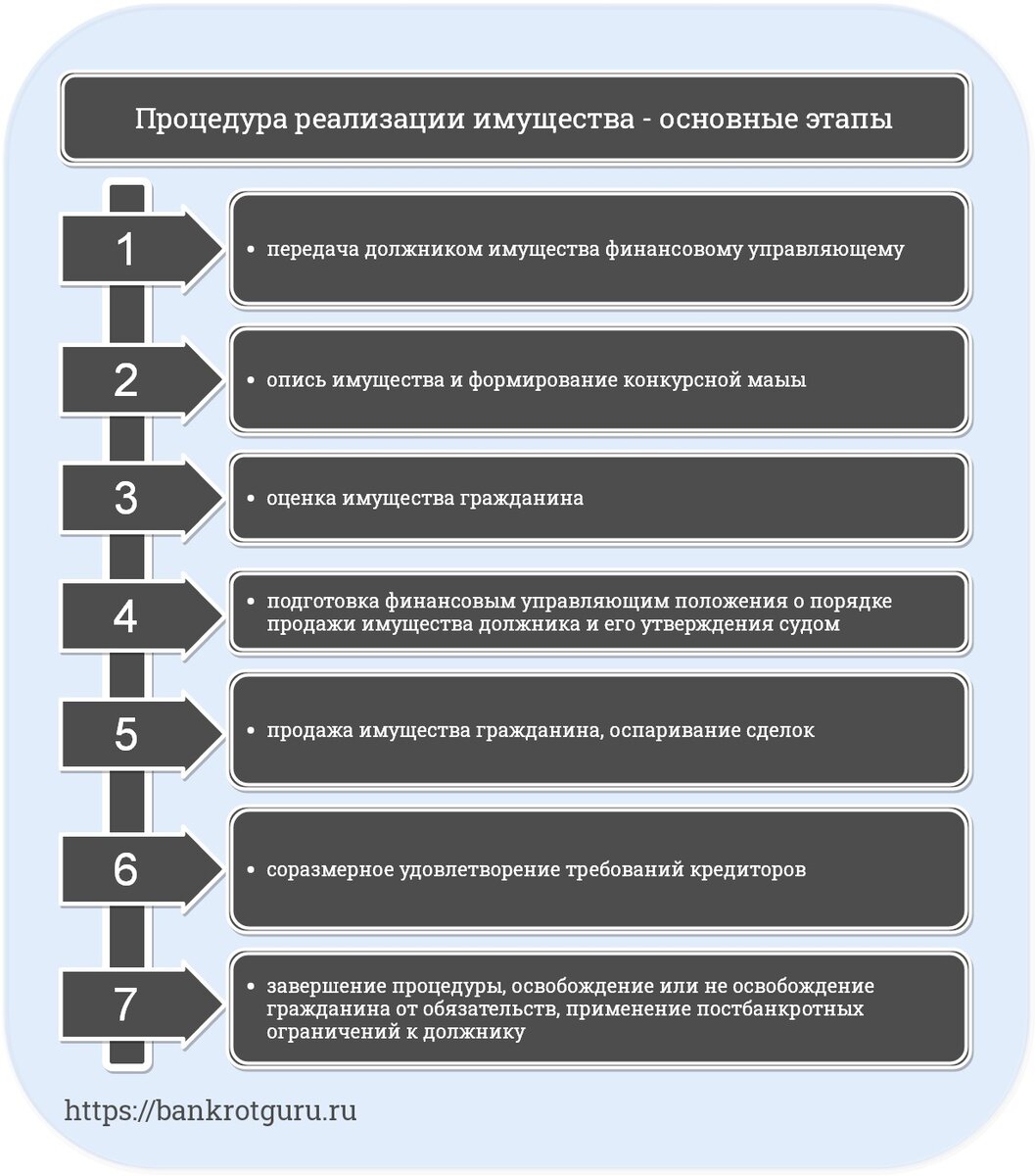 Реализация квартиры при банкротстве