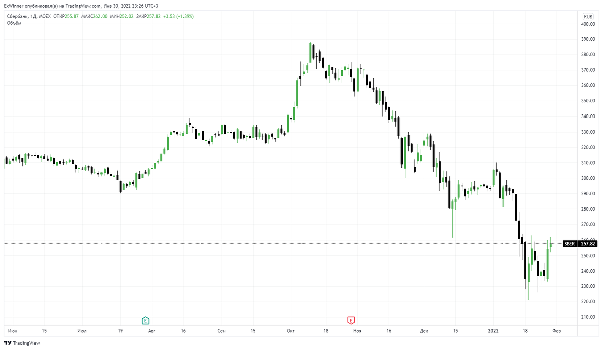 Дневной график Сбера. Источник: https://ru.tradingview.com/
