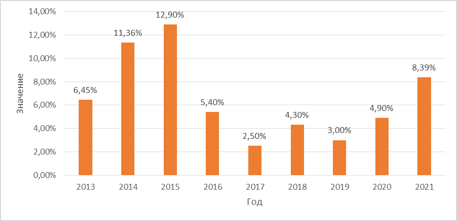 Динамика инфляции по годам