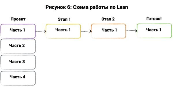 Схема работы 5 8. Lean методология схема. Lean метод управления проектами. Схема работы по Lean. Lean менеджмент схема проекта.