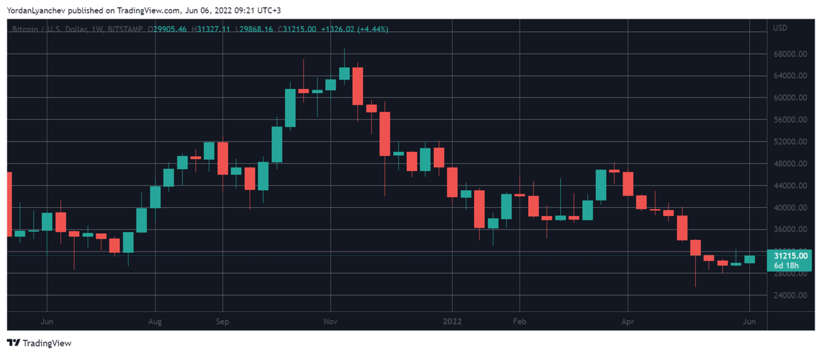 BTCUSD. Источник: TradingView