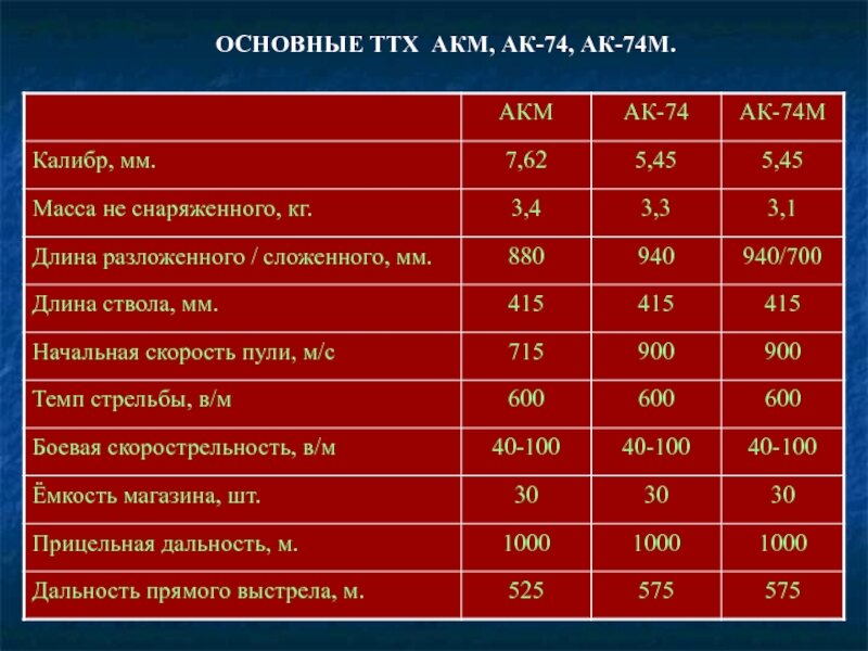 Дальность стрельбы пулей. Тактико технические характеристики автомата Калашникова 74. Технические характеристики АКМС 7.62.