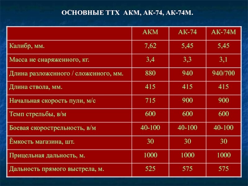 Тактика техническая характеристика ак 74