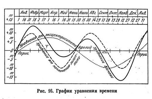 Графики истинного времени с пояснениями показателей, для наблюдателя на Земле
