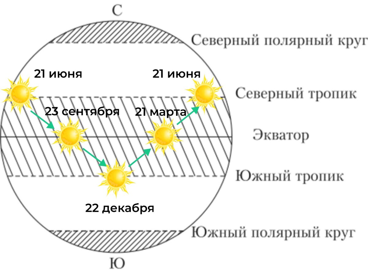 3 задание на ЕГЭ по географии — Teletype