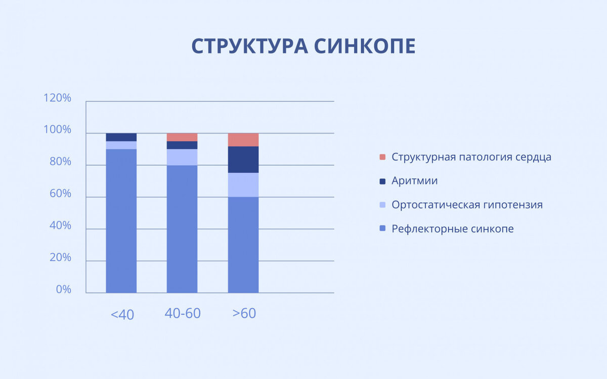 ПОЧЕМУ МЫ ПАДАЕМ В ОБМОРОК? | Говорит эксперт Ирина Васильева | MEDEQ | Дзен