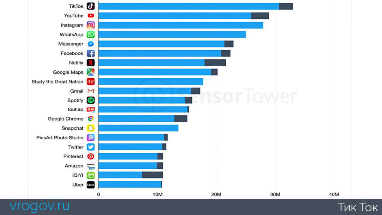 Почему нужно зарабатывать в Tik Tok прямо сейчас? Совсем недавно, в середине 2018 года, произошло слияние китайской соцсети Duoyin и музыкальной сети musical.ly — так родился современный TikTok.