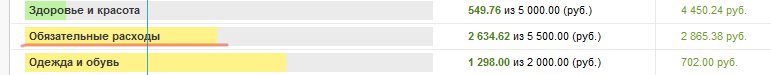 Категория трат "Обязательные расходы". В июне уже -2634 руб