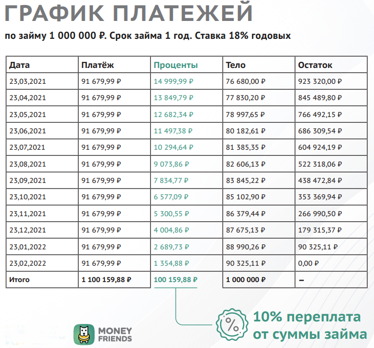 Пример аннуитетного графика платежей