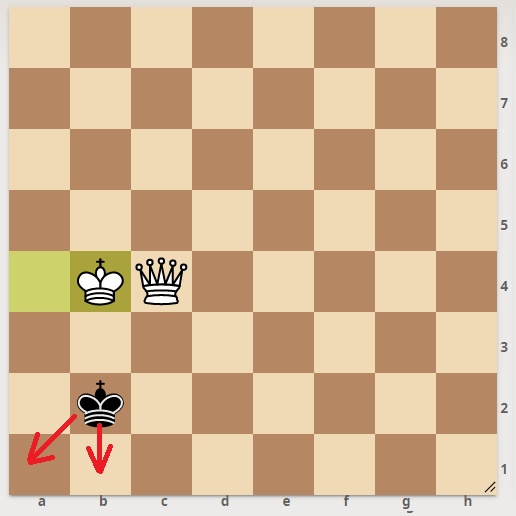 Король имеет два пути отступления. Что бы он ни сделал, следующий ход белых от этого не поменяется. Допустим король идет на a1.