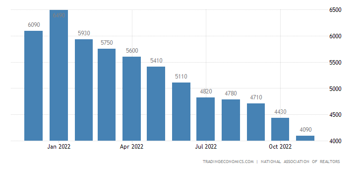 United States Existing Home Sales