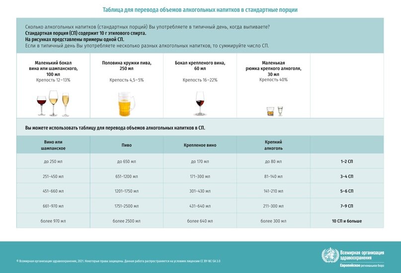 ВОЗ, Таблица для перевода объема алкогольных напитков в стандартные порции