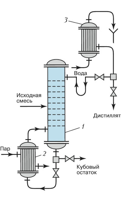 Отличия дистилляции от ректификации