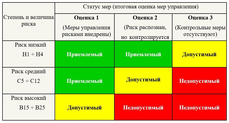 Какой временной диапазон проявления оцениваемого риска