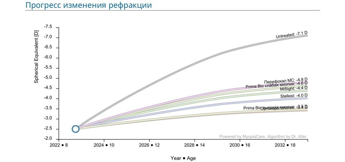 График иллюстрирует прогноз прогрессирования миопии до 18 лет при отсутствии лечения и при терапии очковыми и контактными линзами. 