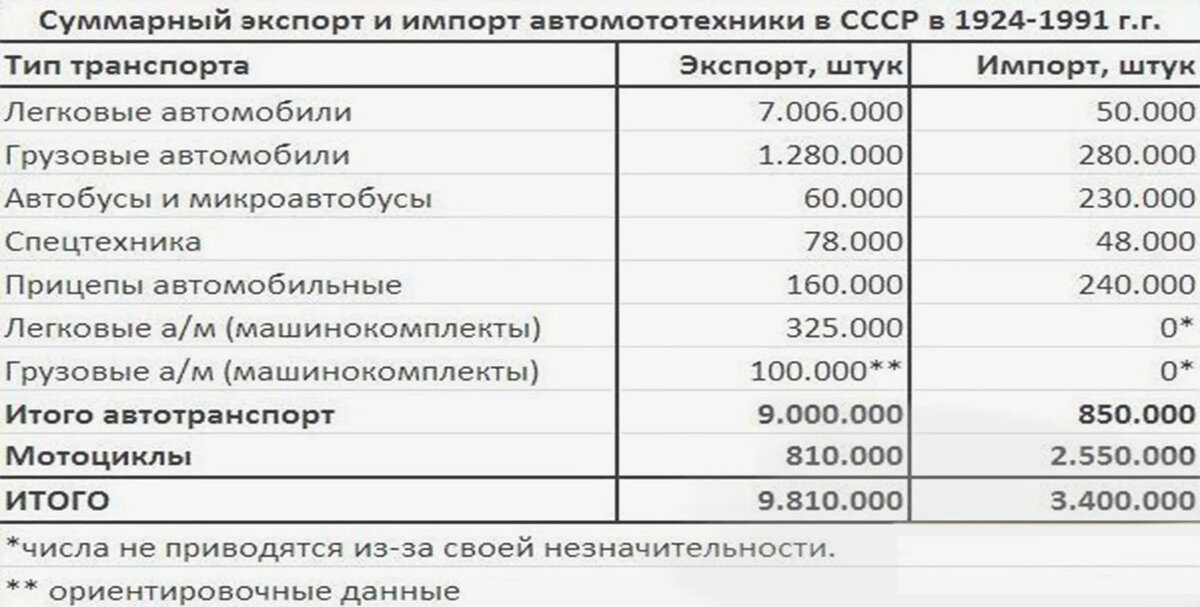 данные по импорту и экспорту в СССР