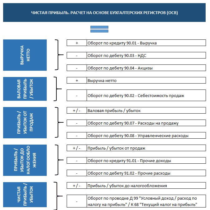 Льготная прибыль