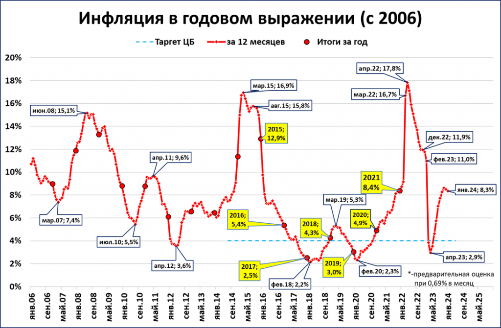 См. таблицу