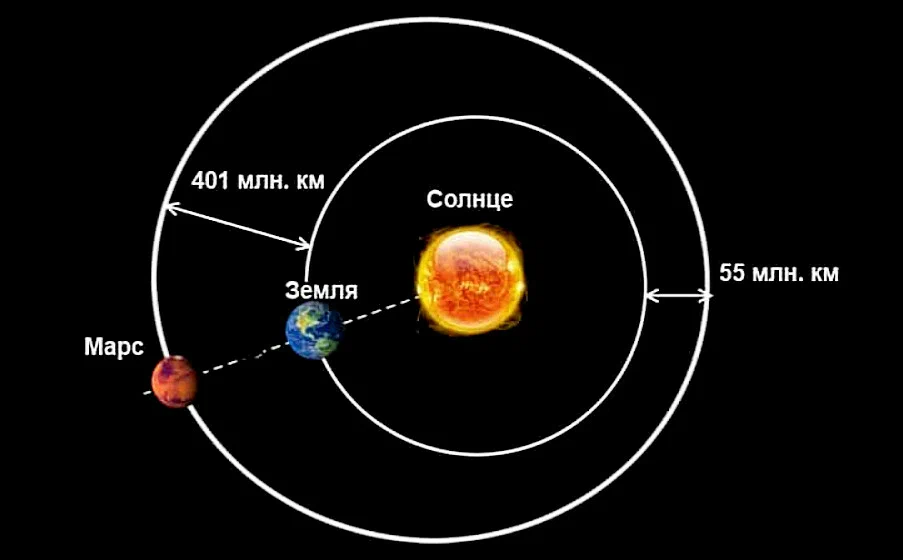 Земля расположена между планетами. Расстояние от земли до Марса. Расстояние от земли до Марса в км. Планеты от земли до Марса. Орбита Марса и земли.