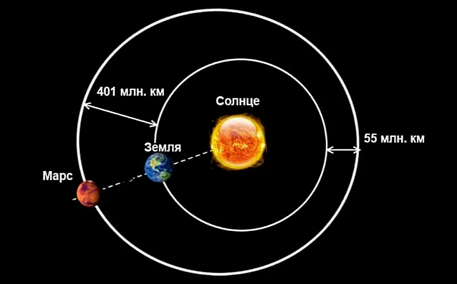 Орбита планеты марс. Расстояние от земли до до Марса. Расстояние от земли до Марса в км. Планета Марс расстояние от земли до Марса. Орбита Марса и земли.