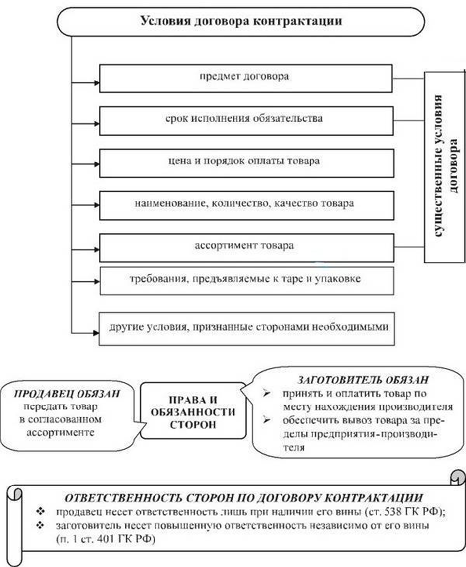 Контрактация это. Содержание договора контрактации таблица. Существенные условия договора контрактации. Содержание договора контрактации схема. Договору контрактации, присуще следующие признаки.