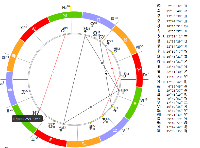 Хронос астропроцессор натальная карта онлайн