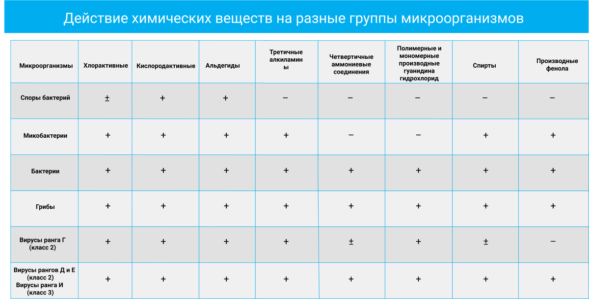 Видов антисептиков много, и они по-разному действуют на вирусы, бактерии и грибы