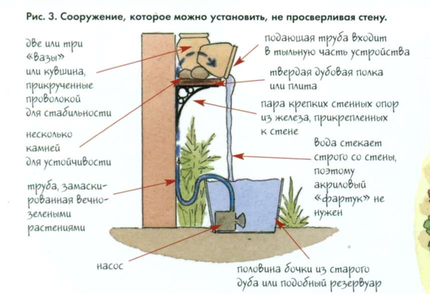 Размер фонтана фото - DelaDom.ru