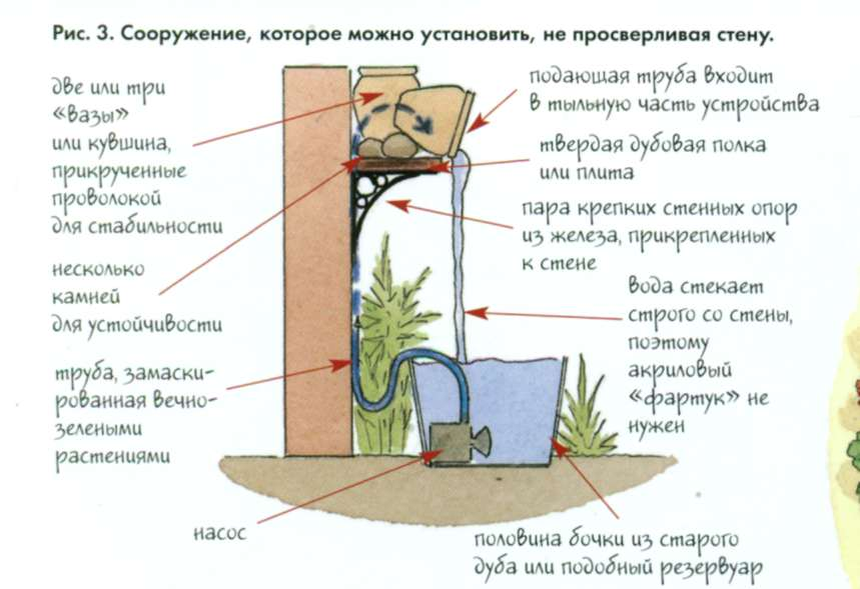 Фонтан своими руками схема. Устройство дачного фонтана. Фонтанчик для дачи без насоса. Фонтанчик на даче своими руками.