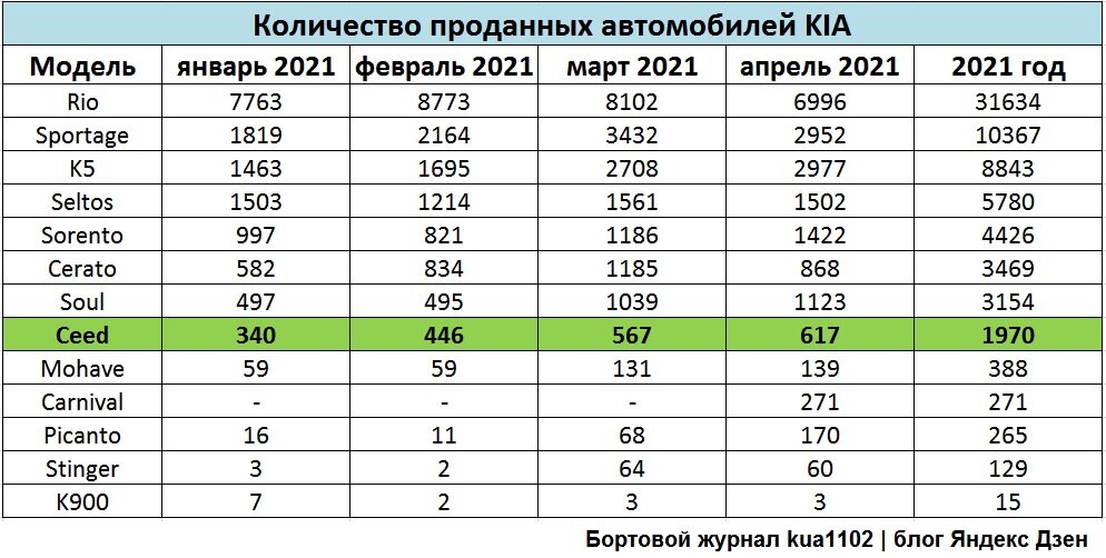 Количество реализованных автомобилей KIA за январь-апрель 2021 года. Автор графики kua1102