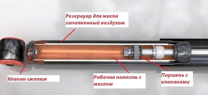 Какой амортизатор выбрать газовый или масляный