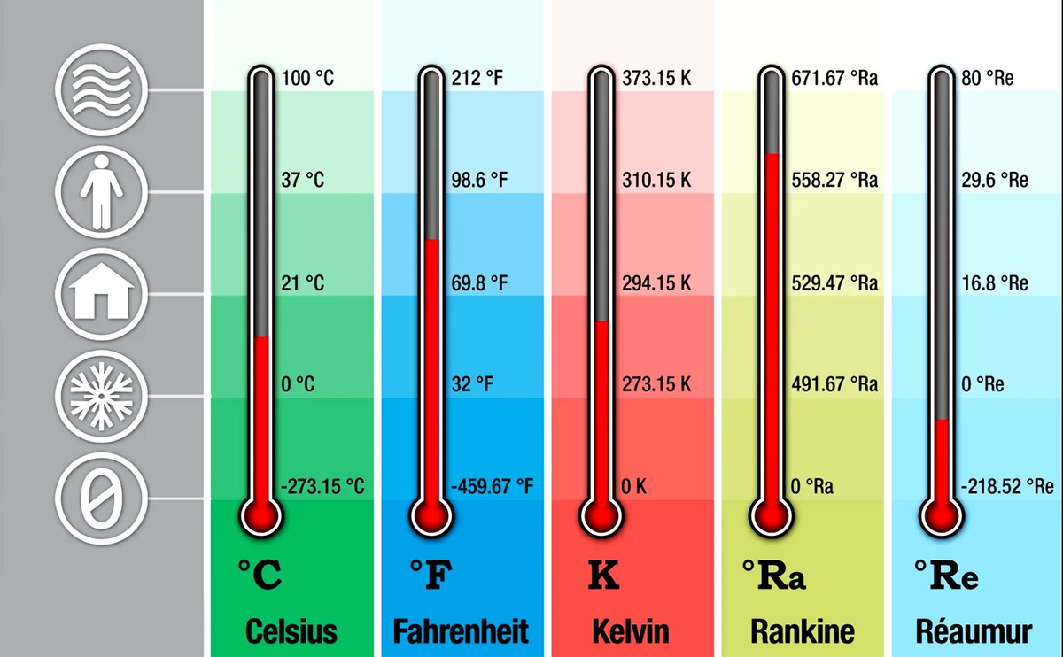 Как правильно выбрать температуру. Температурная шкала Кельвина. Шкала Цельсия Фаренгейта Кельвина и Реомюра. Температурные шкалы фаренгейт цельсий Кельвин. Шкала Цельсия шкала Реомюра шкала Кельвина шкала Фаренгейта.