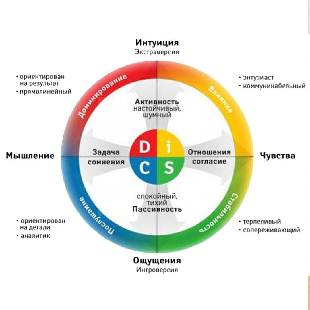 Disk типы личностей