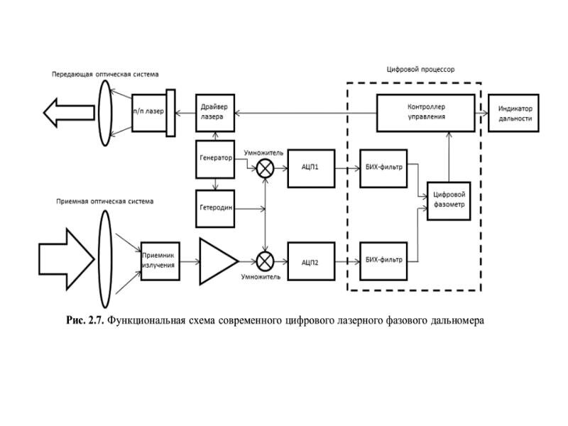 Блок схема лазерной установки