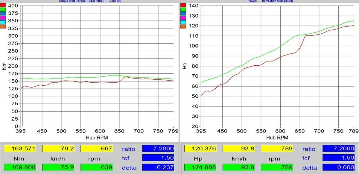Красная линия — сток, зеленая линия — прошивка АДАКТ; график слева — крутящий момент, график справа — мощность