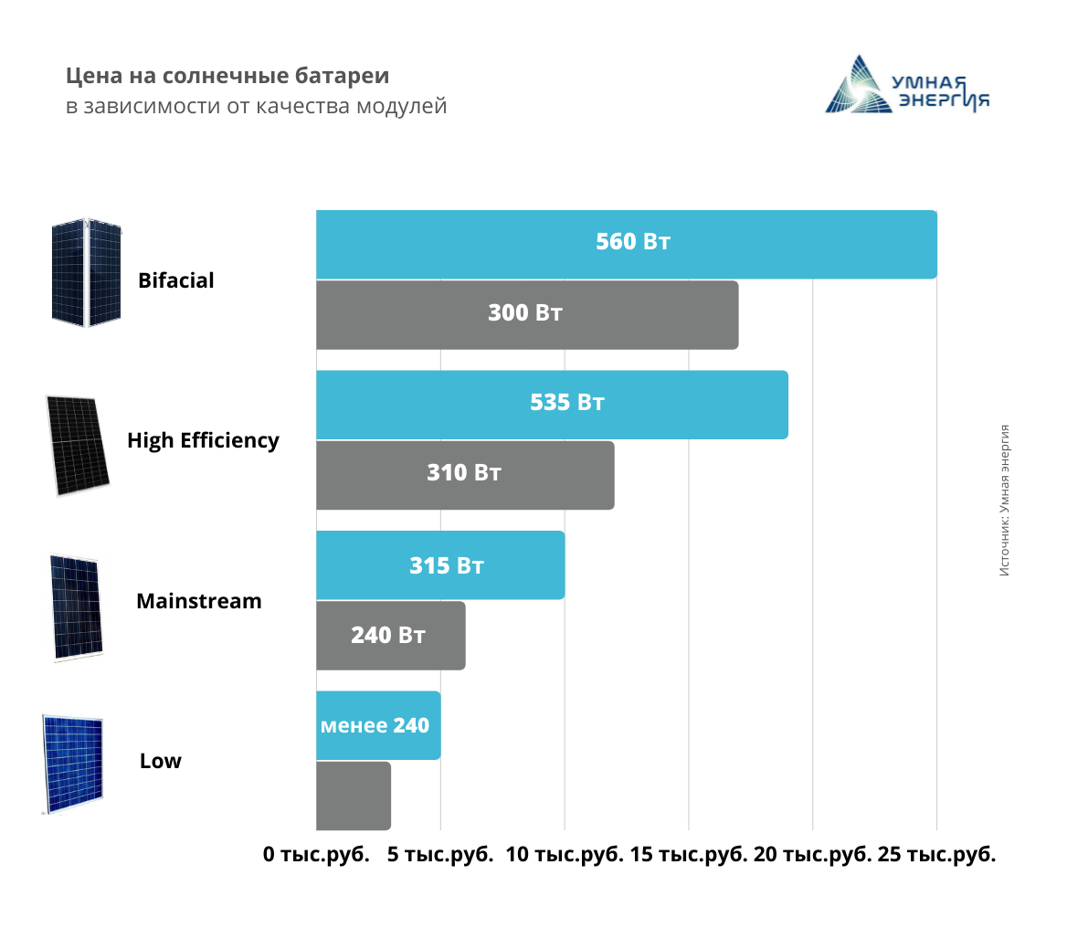 Как отличается цена на солнечные батареи и от чего зависит? | Умная энергия  | Дзен