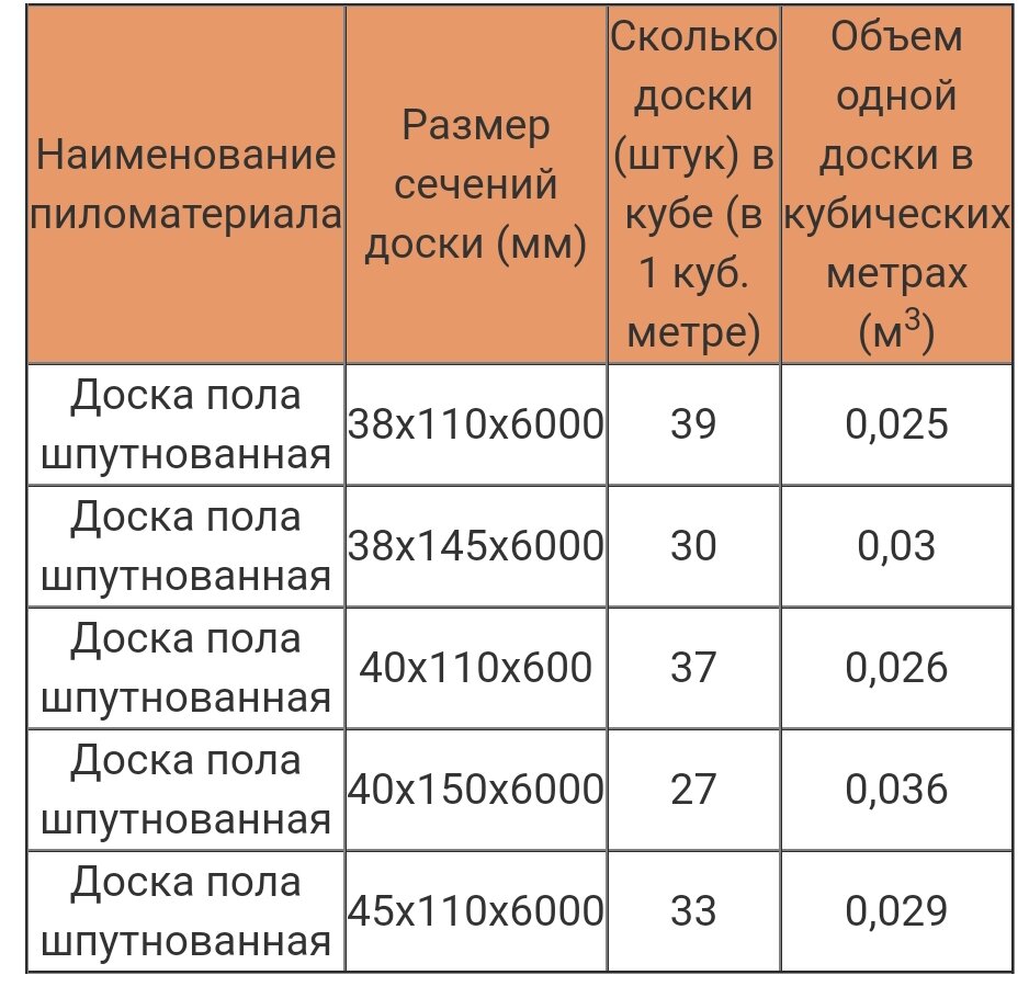 Расчет количества досок в одном кубе — вычисления, таблицы, примеры